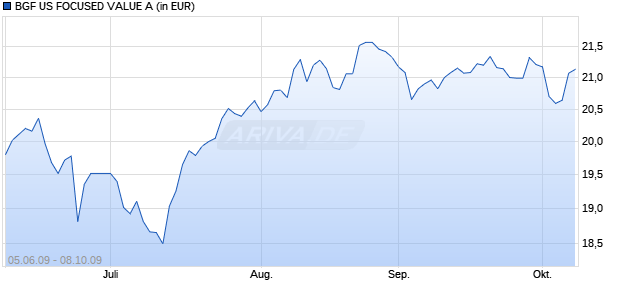 BGF US FOCUSED VALUE A Chart