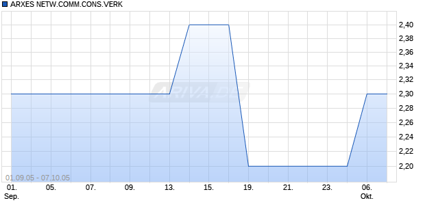 ARXES NETW.COMM.CONS.VERK Chart