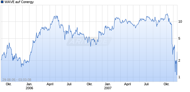 WAVE auf Conergy [Deutsche Bank] Chart