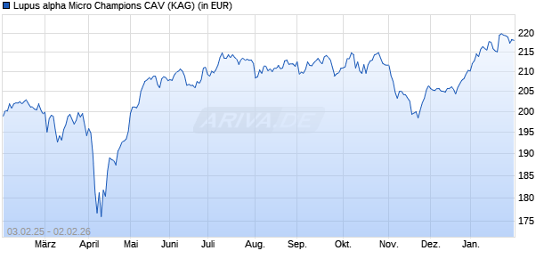 Performance des Lupus alpha Micro Champions CAV (WKN A0EAM5, ISIN LU0218245263)