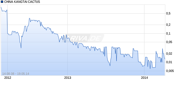 CHINA KANGTAI CACTUS Chart