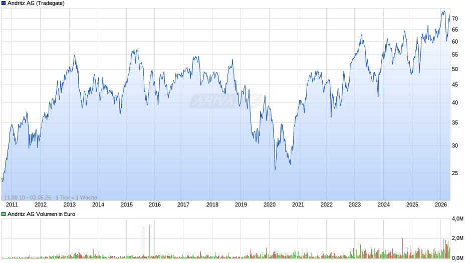 Andritz Chart