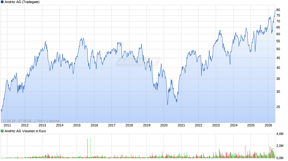 Andritz Chart