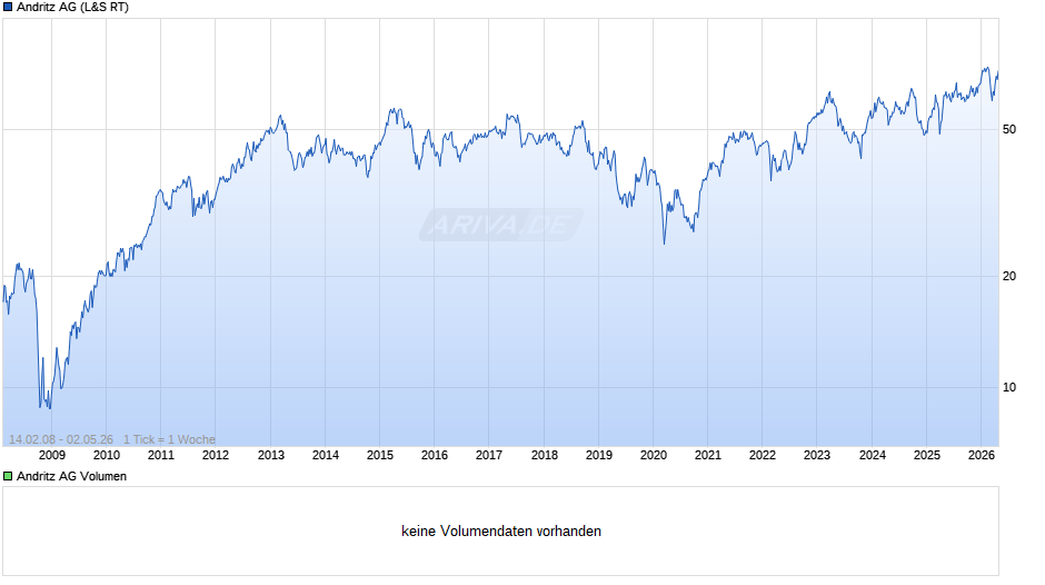 Andritz Chart