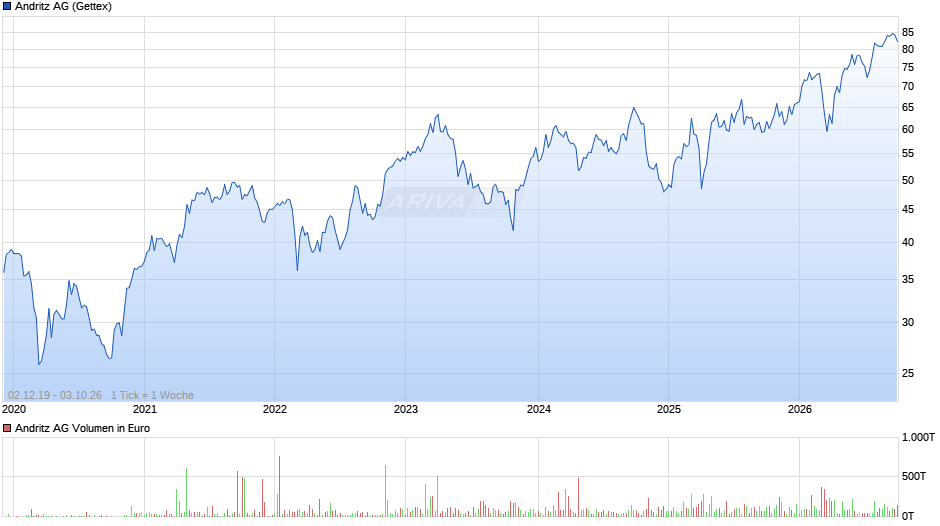 Andritz Chart