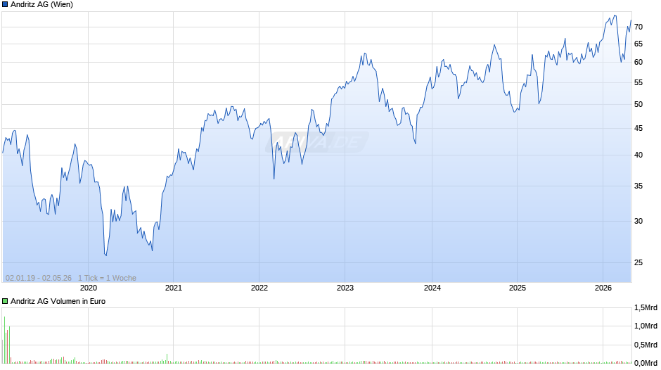 Andritz Chart