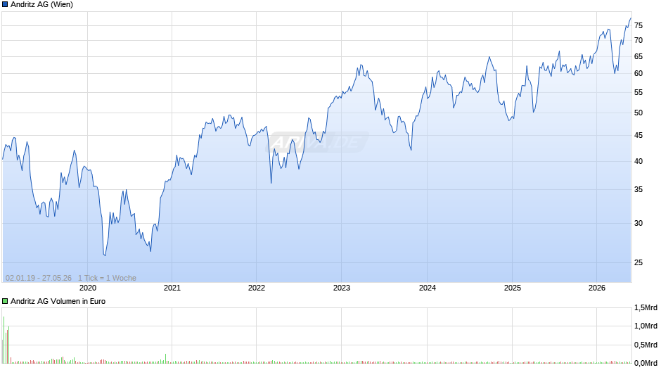 Andritz Chart
