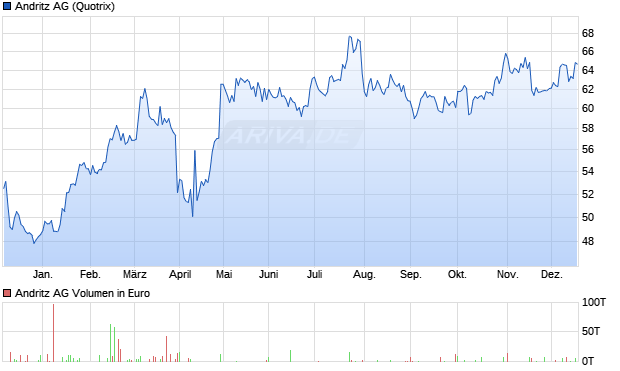 Andritz Aktie Chart