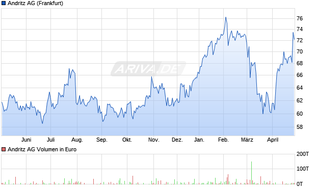 Andritz Aktie Chart