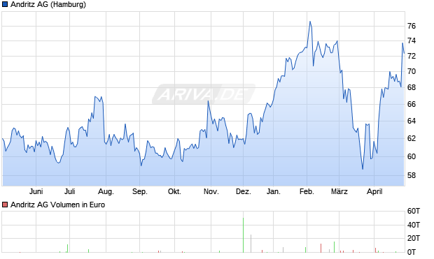 Andritz Aktie Chart