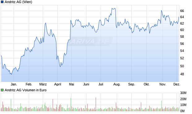 Andritz Aktie Chart