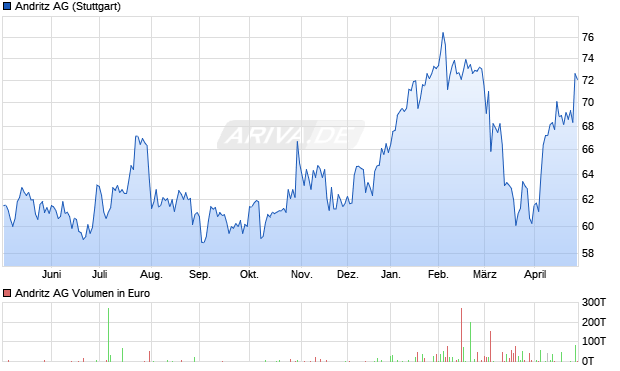 Andritz Aktie Chart
