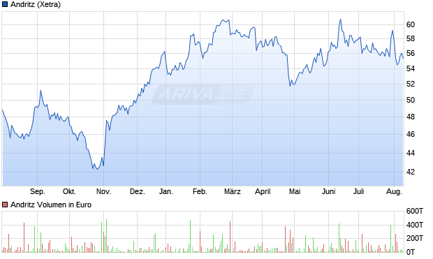 Andritz Aktie Chart