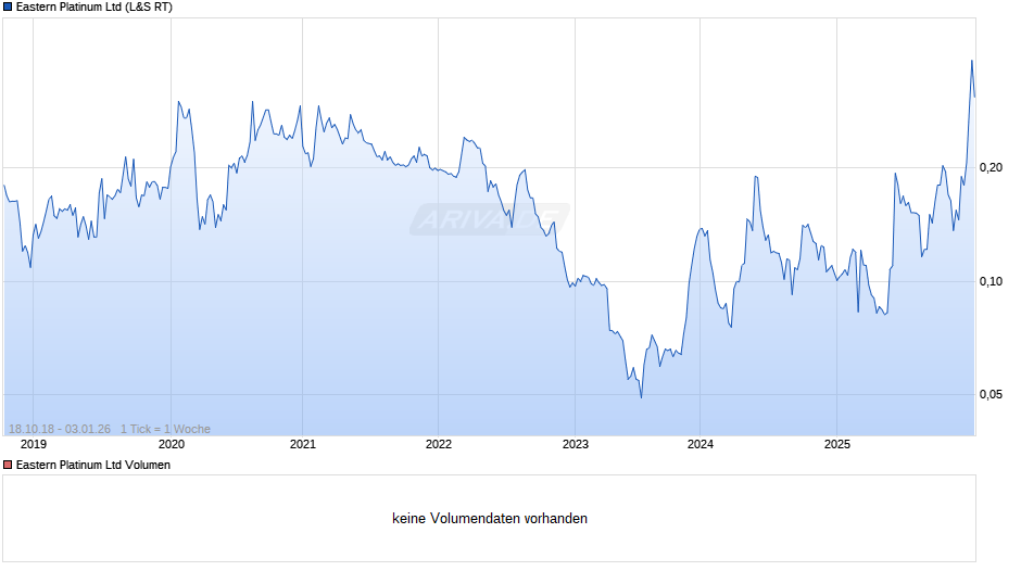 Eastern Platinum Chart