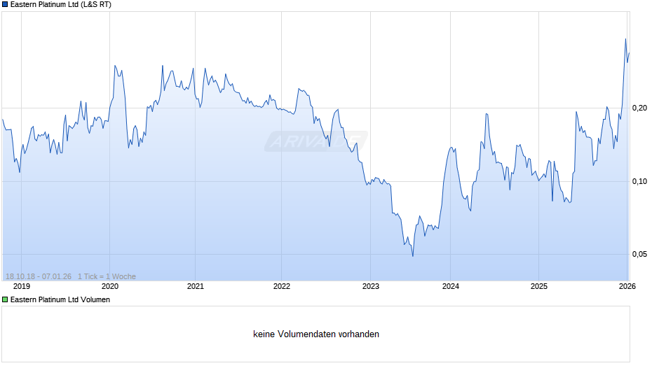Eastern Platinum Chart
