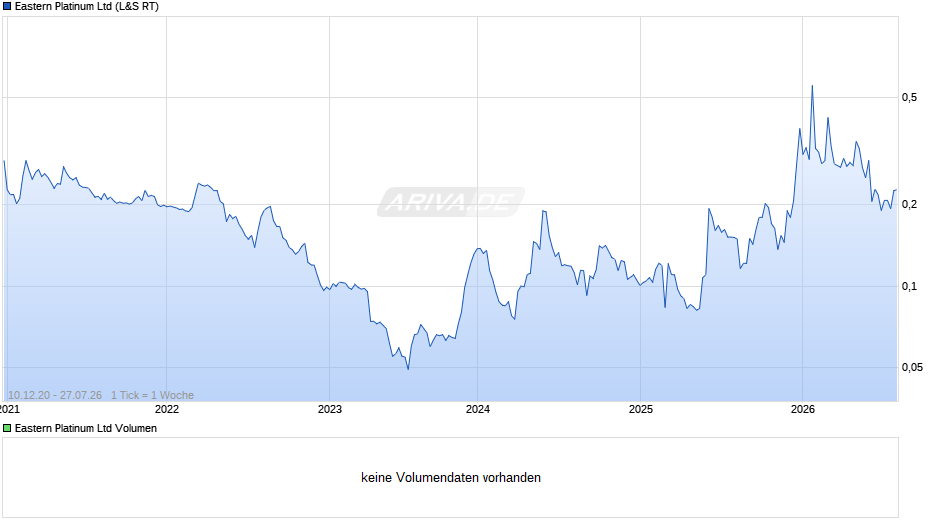 Eastern Platinum Chart