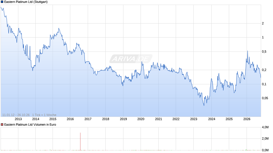 Eastern Platinum Chart