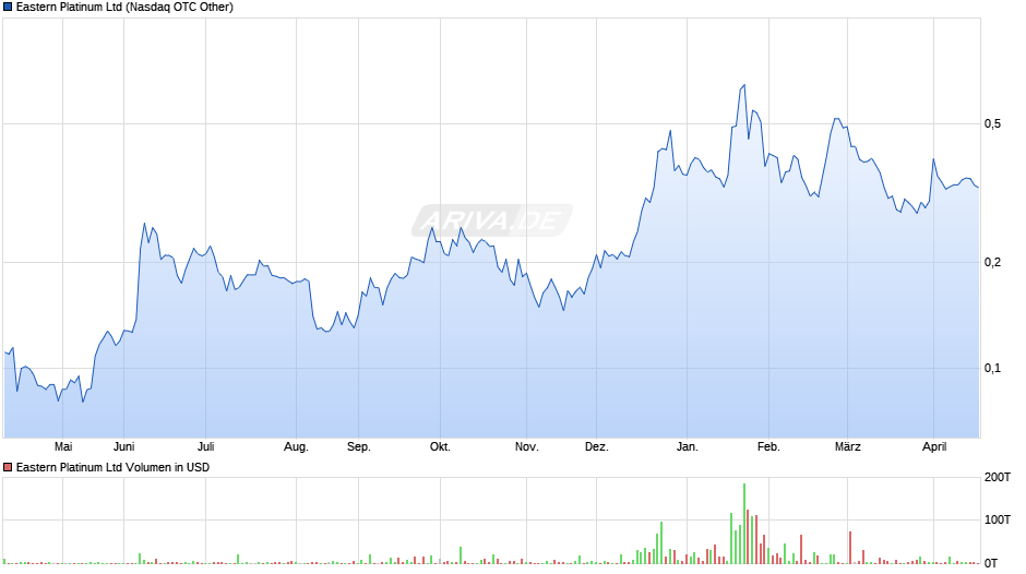 Eastern Platinum Chart