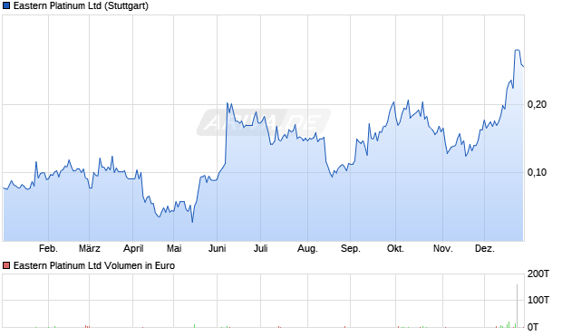 Eastern Platinum Aktie Chart