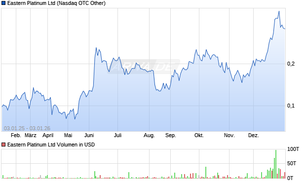 Eastern Platinum Aktie Chart