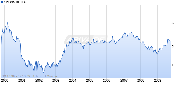 CELSIS International PLC    LS-,05 Chart