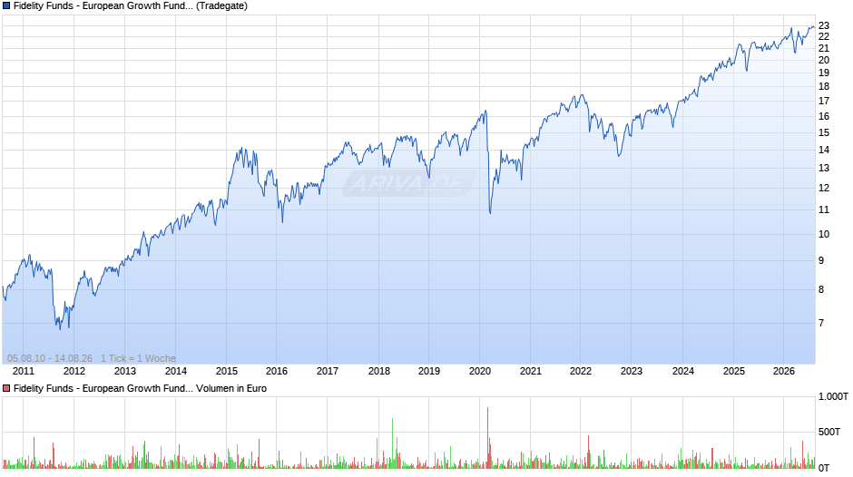 Fidelity Funds - European Growth Fund A (EUR) Chart