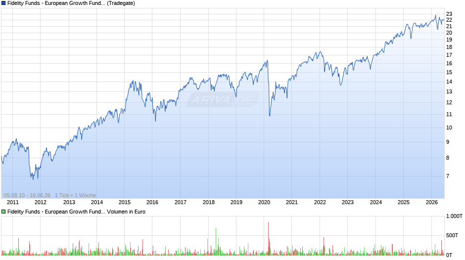 Fidelity Funds - European Growth Fund A (EUR) Chart