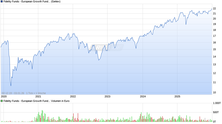Fidelity Funds - European Growth Fund A (EUR) Chart