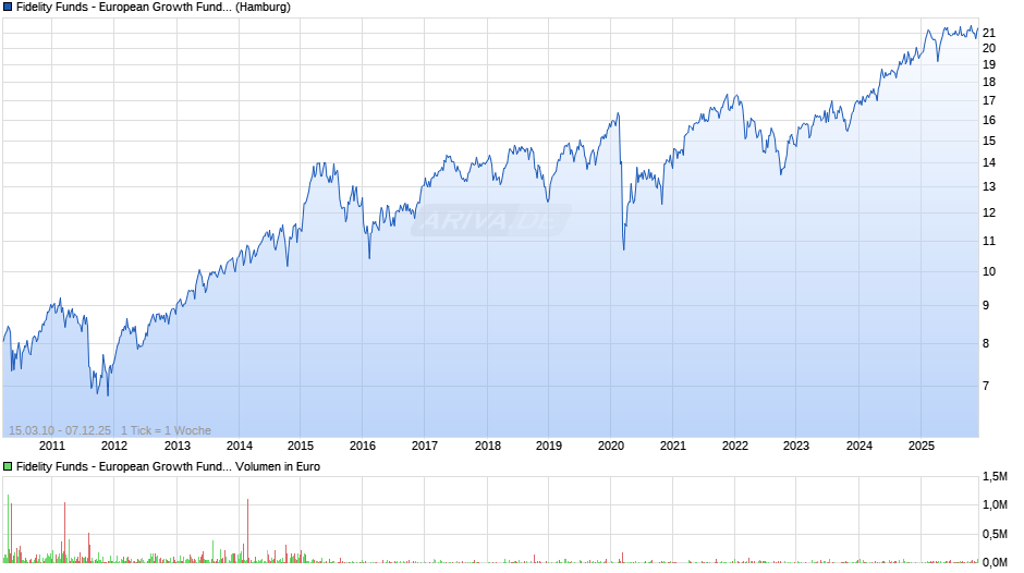 Fidelity Funds - European Growth Fund A (EUR) Chart