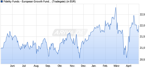 Performance des Fidelity Funds - European Growth Fund A (EUR) (WKN 973270, ISIN LU0048578792)