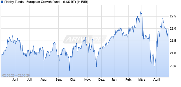 Performance des Fidelity Funds - European Growth Fund A (EUR) (WKN 973270, ISIN LU0048578792)