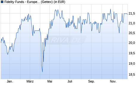 Performance des Fidelity Funds - European Growth Fund A (EUR) (WKN 973270, ISIN LU0048578792)