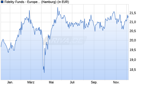 Performance des Fidelity Funds - European Growth Fund A (EUR) (WKN 973270, ISIN LU0048578792)