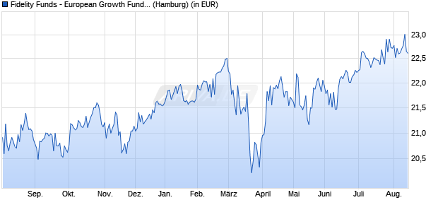 Performance des Fidelity Funds - European Growth Fund A (EUR) (WKN 973270, ISIN LU0048578792)