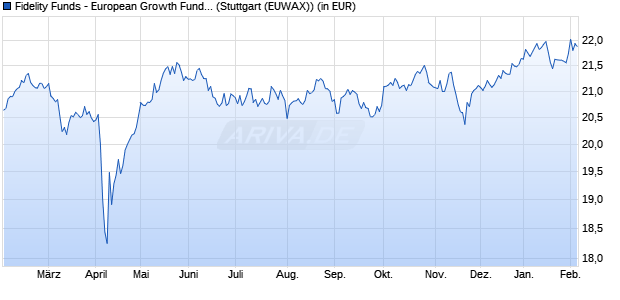 Performance des Fidelity Funds - European Growth Fund A (EUR) (WKN 973270, ISIN LU0048578792)