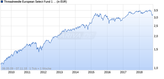 Threadneedle European Select Fund 1 EUR (thes) Chart