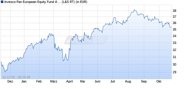 Performance des Invesco Pan European Equity Fund A thes. (WKN 973788, ISIN LU0028118809)