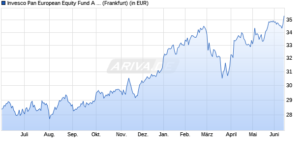 Performance des Invesco Pan European Equity Fund A thes. (WKN 973788, ISIN LU0028118809)