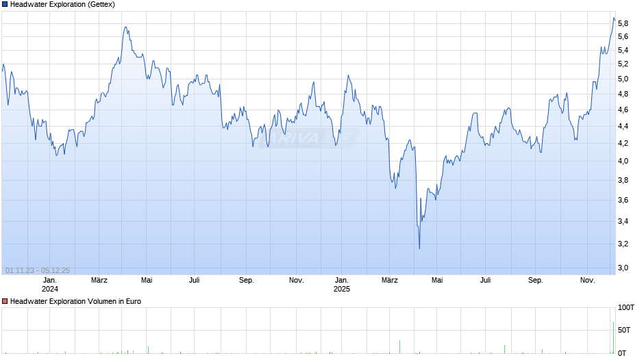 Headwater Exploration Chart