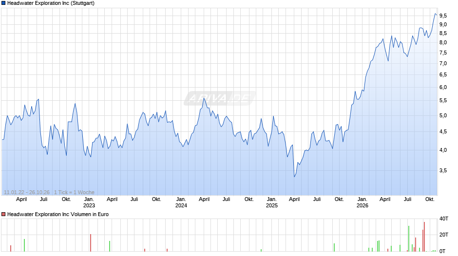 Headwater Exploration Chart