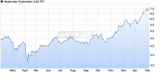 Headwater Exploration Aktie Chart