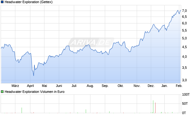 Headwater Exploration Aktie Chart