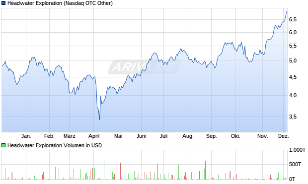 Headwater Exploration Aktie Chart