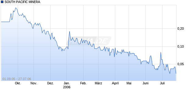 SOUTH PACIFIC MINERA Chart