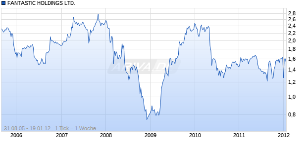 FANTASTIC HOLDINGS LTD. Chart
