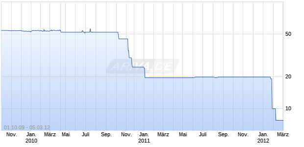 ALLIED IR. 05/UND. FLRMTN Chart
