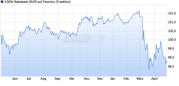 4,55% Rabobank 05/29 auf Festzins (WKN A0GEC6, ISIN XS0228265574) Chart