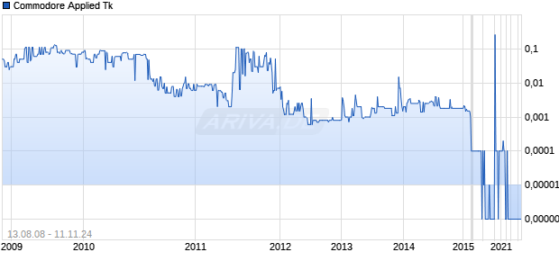 Commodore Applied Tk Chart