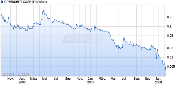 GREENSHIFT CORP Chart