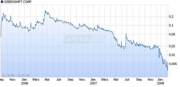 GREENSHIFT CORP Chart